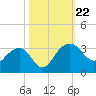 Quinby Creek tide chart for Tuesday, October 22, 2024