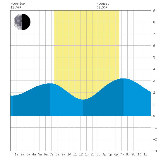Quinby Creek tide chart for Thursday, October 24, 2024