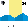 Quinby Creek tide chart for Thursday, October 24, 2024