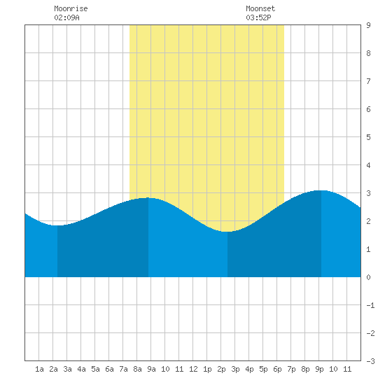 Quinby Creek tide chart for Saturday, October 26, 2024