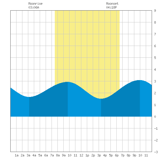 Quinby Creek tide chart for Sunday, October 27, 2024