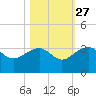 Quinby Creek tide chart for Sunday, October 27, 2024