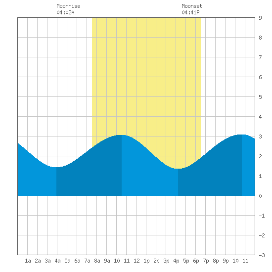 Quinby Creek tide chart for Monday, October 28, 2024