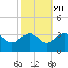 Quinby Creek tide chart for Monday, October 28, 2024