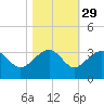 Quinby Creek tide chart for Tuesday, October 29, 2024