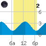 Quinby Creek tide chart for Wednesday, October 2, 2024
