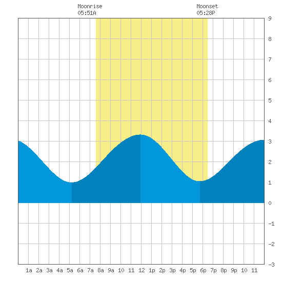 Quinby Creek tide chart for Wednesday, October 30, 2024