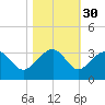 Quinby Creek tide chart for Wednesday, October 30, 2024