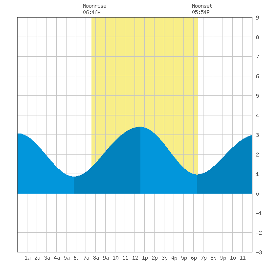 Quinby Creek tide chart for Thursday, October 31, 2024