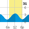 Quinby Creek tide chart for Thursday, October 31, 2024