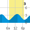 Quinby Creek tide chart for Thursday, October 3, 2024