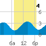 Quinby Creek tide chart for Friday, October 4, 2024
