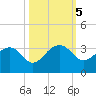 Quinby Creek tide chart for Saturday, October 5, 2024