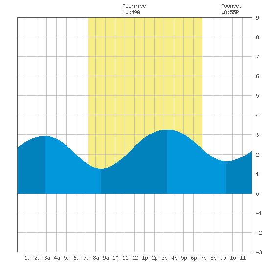 Quinby Creek tide chart for Sunday, October 6, 2024
