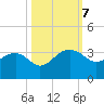 Quinby Creek tide chart for Monday, October 7, 2024