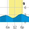Quinby Creek tide chart for Wednesday, October 9, 2024