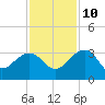 Quinby Creek tide chart for Sunday, November 10, 2024