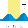 Quinby Creek tide chart for Monday, November 11, 2024