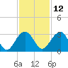 Quinby Creek tide chart for Tuesday, November 12, 2024