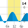 Quinby Creek tide chart for Thursday, November 14, 2024