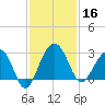 Quinby Creek tide chart for Saturday, November 16, 2024