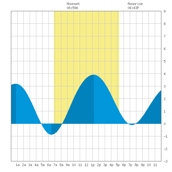 Quinby Creek tide chart for Sunday, November 17, 2024