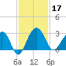 Quinby Creek tide chart for Sunday, November 17, 2024
