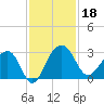 Quinby Creek tide chart for Monday, November 18, 2024