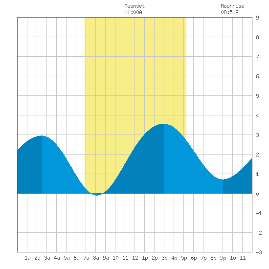 Quinby Creek tide chart for Tuesday, November 19, 2024