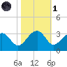Quinby Creek tide chart for Friday, November 1, 2024