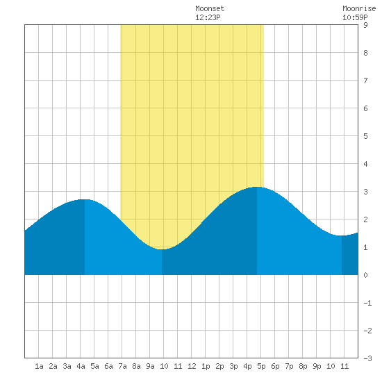 Quinby Creek tide chart for Thursday, November 21, 2024