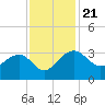 Quinby Creek tide chart for Thursday, November 21, 2024