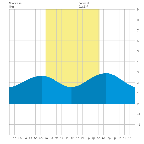 Quinby Creek tide chart for Saturday, November 23, 2024