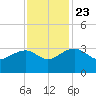 Quinby Creek tide chart for Saturday, November 23, 2024