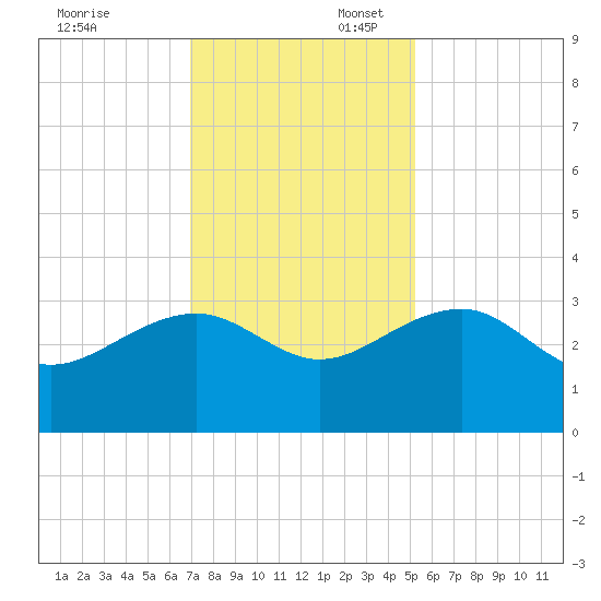 Quinby Creek tide chart for Sunday, November 24, 2024