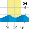 Quinby Creek tide chart for Sunday, November 24, 2024