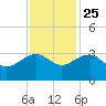Quinby Creek tide chart for Monday, November 25, 2024