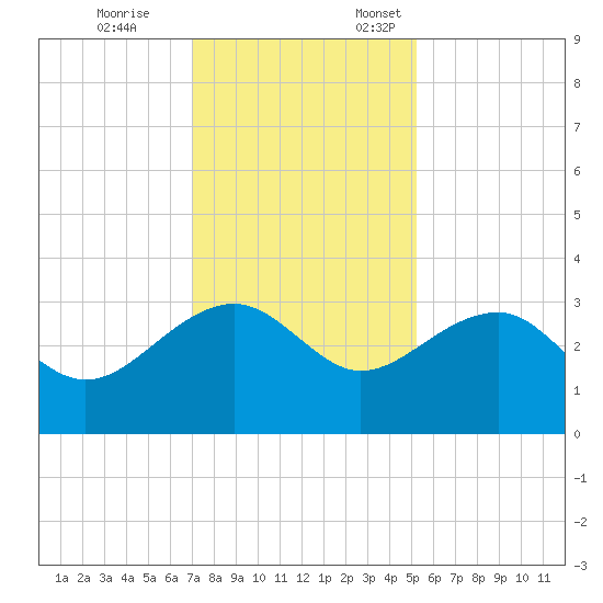 Quinby Creek tide chart for Tuesday, November 26, 2024