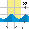 Quinby Creek tide chart for Wednesday, November 27, 2024