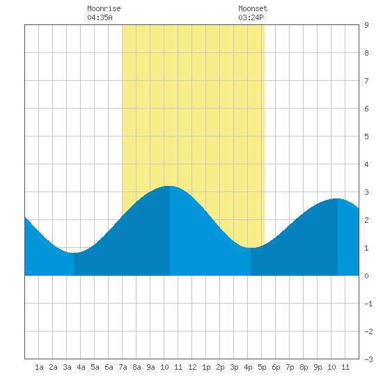 Quinby Creek tide chart for Thursday, November 28, 2024