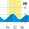 Quinby Creek tide chart for Thursday, November 28, 2024