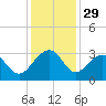 Quinby Creek tide chart for Friday, November 29, 2024