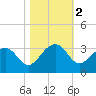 Quinby Creek tide chart for Saturday, November 2, 2024