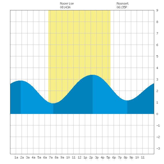 Quinby Creek tide chart for Sunday, November 3, 2024