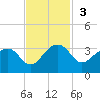 Quinby Creek tide chart for Sunday, November 3, 2024