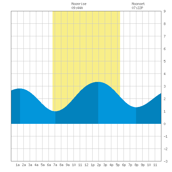 Quinby Creek tide chart for Monday, November 4, 2024