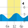 Quinby Creek tide chart for Monday, November 4, 2024