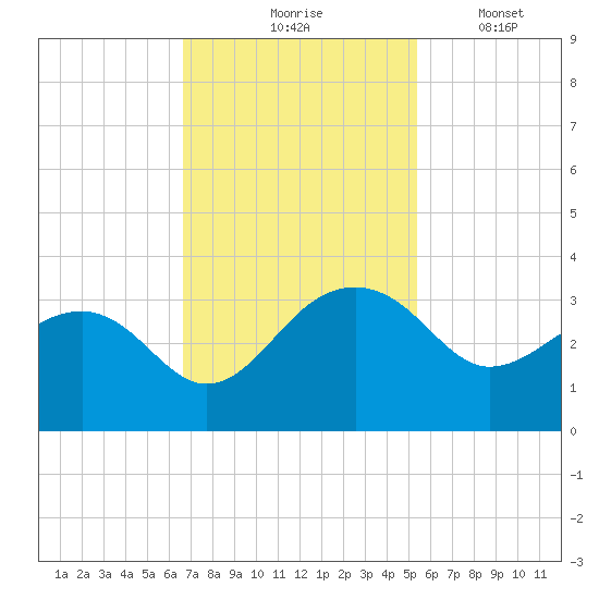 Quinby Creek tide chart for Tuesday, November 5, 2024