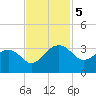 Quinby Creek tide chart for Tuesday, November 5, 2024