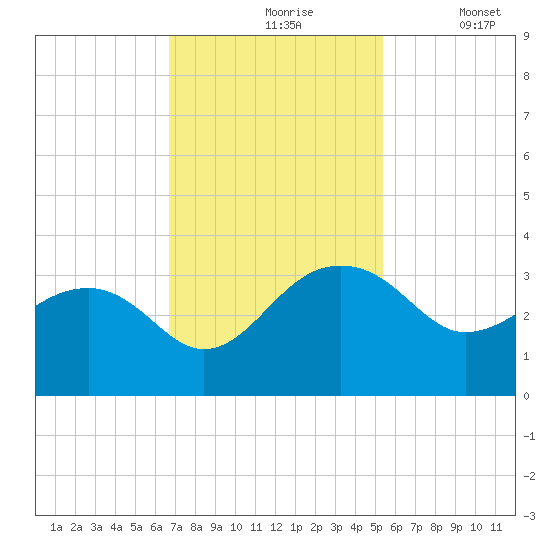 Quinby Creek tide chart for Wednesday, November 6, 2024
